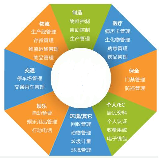 RFID應用的這些優(yōu)點(diǎn),你都了解嗎？RFID技術(shù)的應用領(lǐng)域