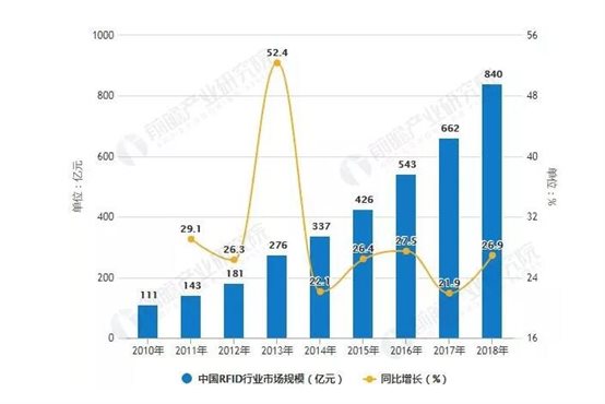 高頻RFID占據主導，超高頻需求上升
