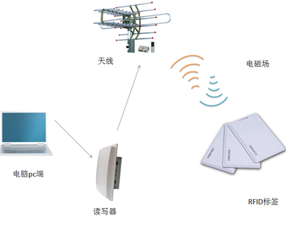 RFID應用的這些優(yōu)點(diǎn),你都了解嗎？